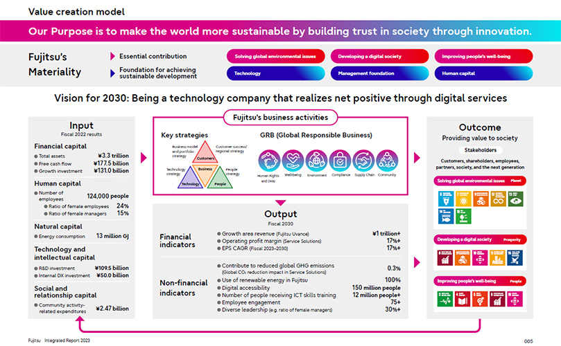 Overview of the value creation model