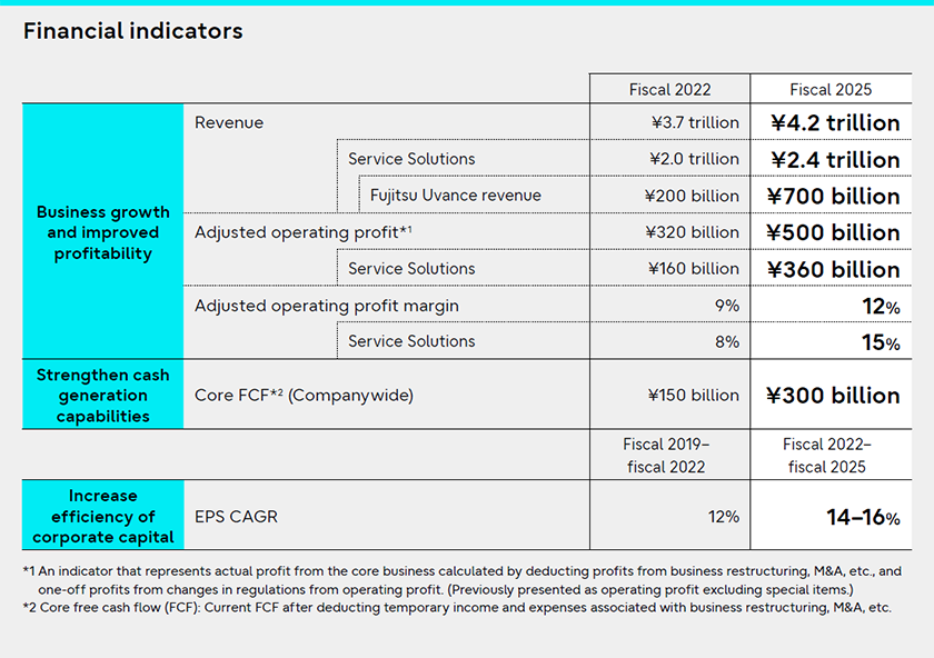 Image of Financial indicators