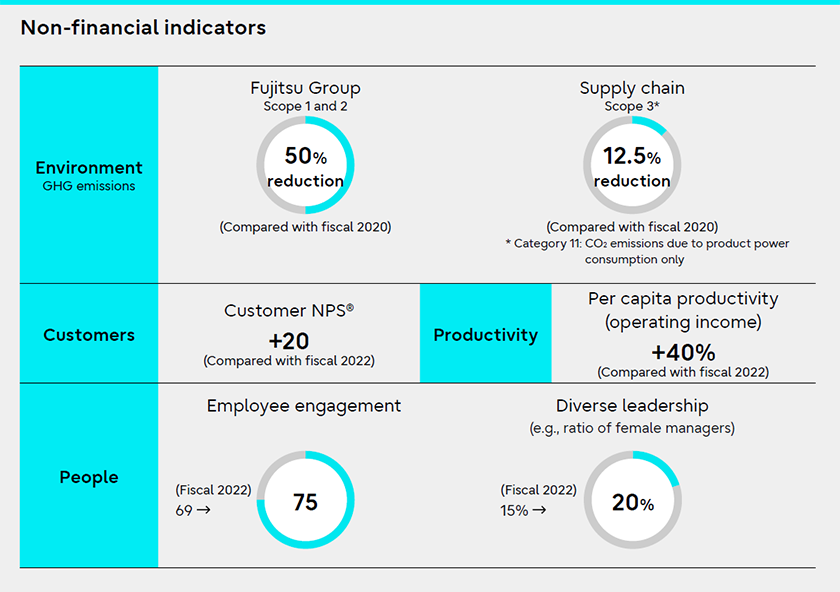 Image of non-financial indicators