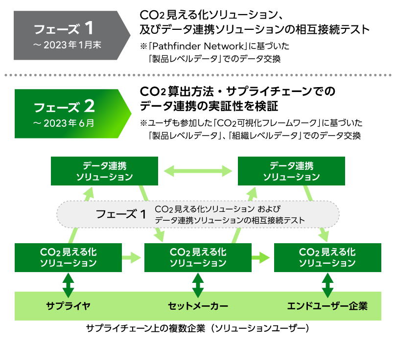 Green×DigitalコンソーシアムCO₂見える化実証の概要図。 仮想のサプライチェーン上で多数の企業が連携して情報共有の手順を確認した。
