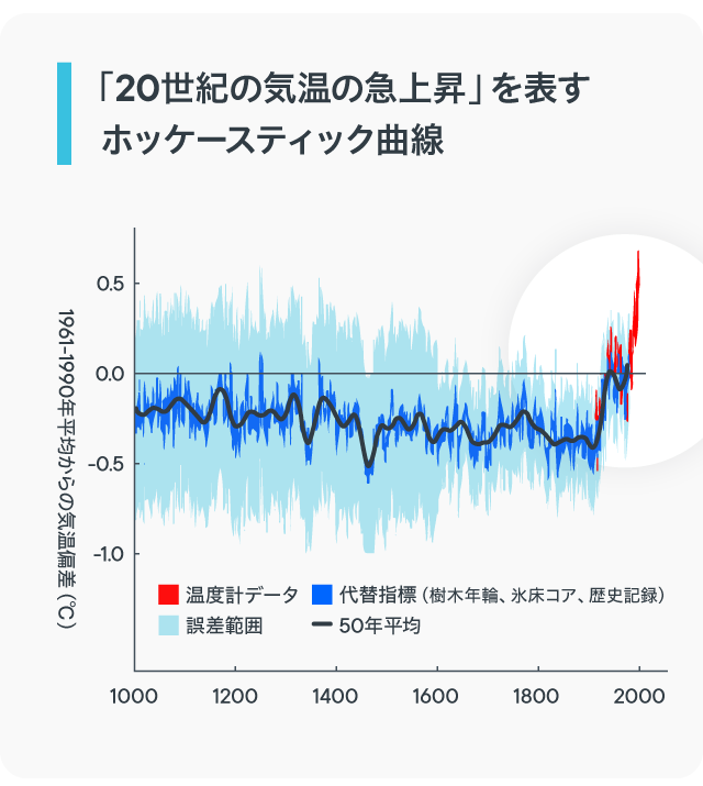「20世紀の気温の急上昇」を表すホッケースティック曲線