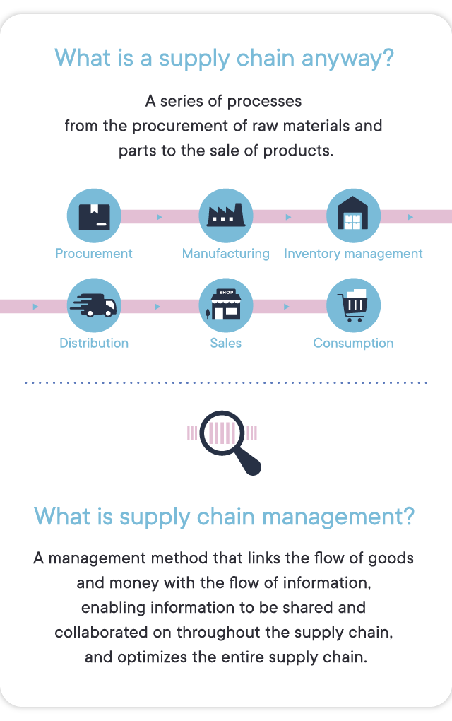What is a supply chain anyway? A series of processes from the procurement of raw materials and parts to the sale of products. Procurement > Manufacturing > Inventory management > Distribution > Sales > Consumption What is supply chain management? A management method that links the flow of goods and money with the flow of information, enabling information to be shared and collaborated on throughout the supply chain, and optimizes the entire supply chain.