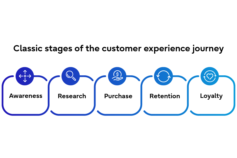 Classic stages of the customer experience journey Awareness > Research > Purchase > Retention > Loyalty