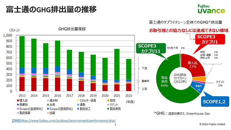 富士通の温室効果ガス(GHG)排出量の推移とその内訳を示したグラフ 