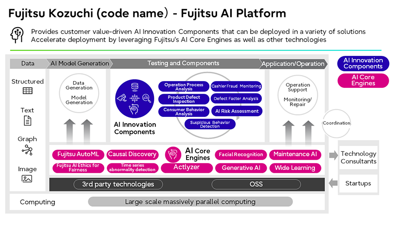 Fujitsu Kozuchi, a Platform for Rapid Testing of Advanced AI Technologies