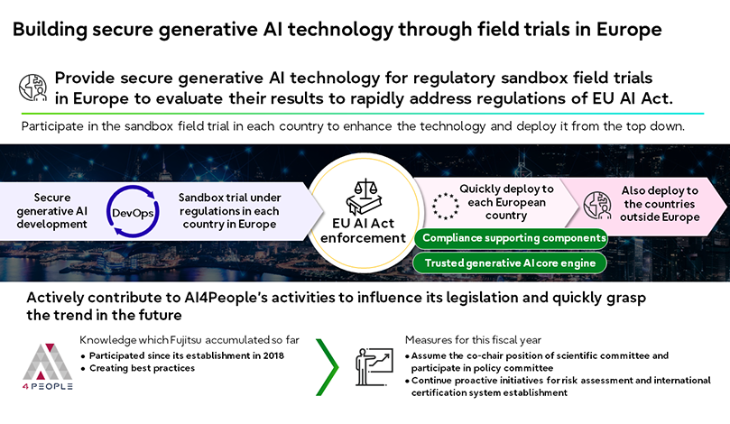 Initiatives for Secure Generative AI Technologies
