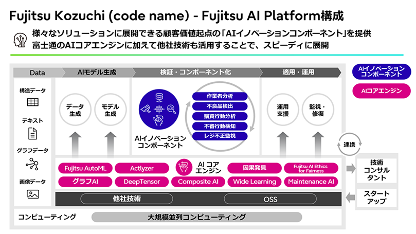 Fujitsu Kozuchi（code name）-Fujitsu AO Platform構成 様々なソリューションに展開できる顧客価値起点の「AIイノベーションコンポーネント」を提供 富士通のAIコアエンジンに加えて他社技術も活用することで、スピーディに展開