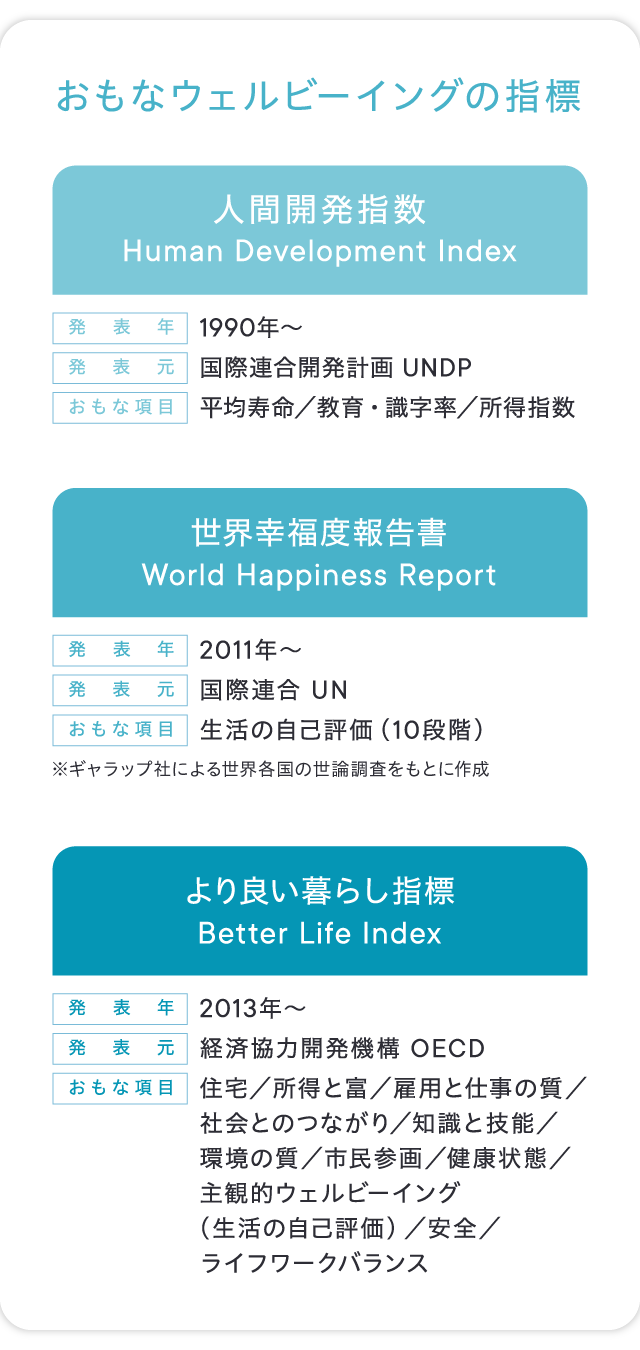 おもなウェルビーイングの指標、人間開発指数、世界幸福度報告書、より良い暮らし指標