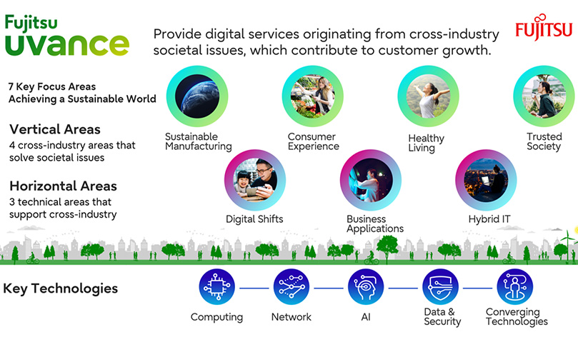 Chart showing 7 Key Focus Areas where Fujitsu Uvance contributes to achieve a sustainable society: Sustainable Manufacturing, Consumer Experience, Healthy Living, Trusted Society, Digital Shifts, Business Applications/ Hybrid IT