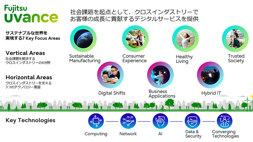 サステナブルな世界を実現するFujitsu Uvanceの説明図。 「Fujitsu Uvance」は、社会課題を起点として、クロスインダストリーでお客様の成長に貢献するデジタルサービスを提供。 「Fujitsu Uvance」の7つの領域と、それを支える5つのキーテクノロジーに投資やリソースを集中して拡充を図っている。  Vertical Areas：社会課題を解決するクロスインダストリーの4分野 Sustainable Manufacturing、Consumer Experience、Healthy Living、Trusted Society Horizontal Areas：クロスインダストリーを支える3つのテクノロジー基盤 Digital Shifts、Business Applications、Hybrid IT Key technologies: Computing、Network、AI、Data & Security、Converging Technologies